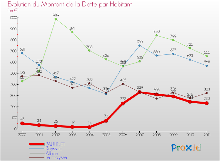 Evolution de la dette par habitant pour la commune de PAULINET et les communes proches Comparaison de la dette par habitant pour PAULINET et les communes voisines