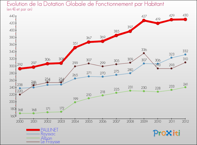 Evolution et montant de la dotation globale de fonctionnement par Habitant pour PAULINET et les communes proches Comparaison des dotations globales de fonctionnement par habitant pour PAULINET et les communes voisines