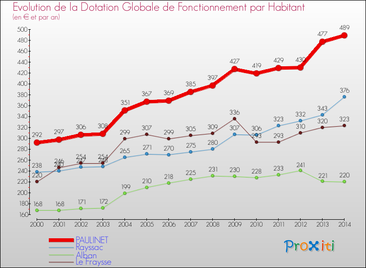 Evolution et montant de la dotation globale de fonctionnement par Habitant pour PAULINET et les communes proches de 2000 à 2014. Comparaison des dotations globales de fonctionnement par habitant pour PAULINET et les communes voisines de 2000 à 2014.