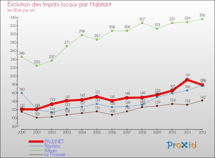 Evolution et montant des impôts locaux par Habitant pour PAULINET et les communes proches Comparaison des impôts locaux par habitant pour PAULINET et les communes voisines