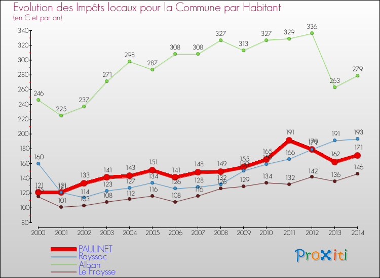 Evolution et montant des impôts locaux par Habitant pour PAULINET et les communes proches de 2000 à 2014 Comparaison des impôts locaux par habitant pour PAULINET et les communes voisines de 2000 à 2014