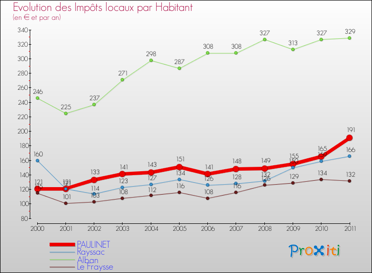 Evolution et montant des impôts locaux par Habitant pour PAULINET et les communes proches Comparaison des impôts locaux par habitant pour PAULINET et les communes voisines