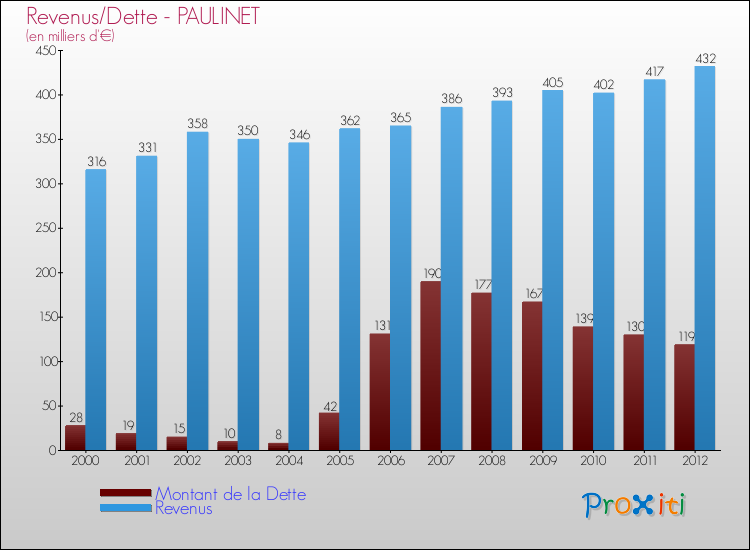 Evolution comparée de la dette et des revenus pour la commune de PAULINET de 2000 à 2012 Comparaison de la dette et des revenus pour PAULINET de 2000 à 2012