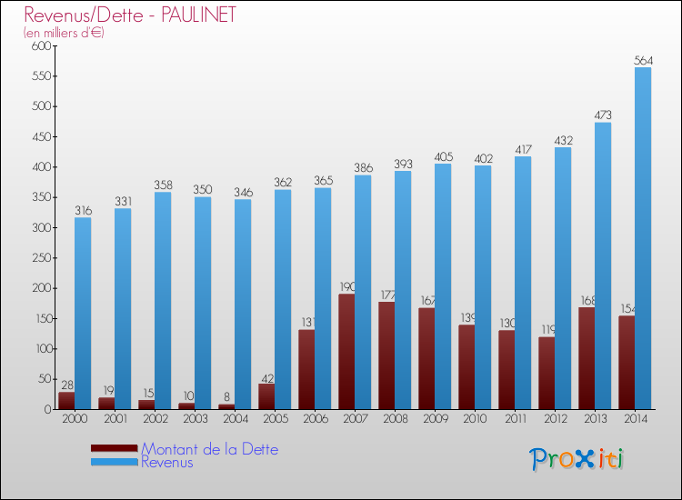 Evolution comparée de la dette et des revenus pour la commune de PAULINET de 2000 à 2014 Comparaison de la dette et des revenus pour PAULINET de 2000 à 2014