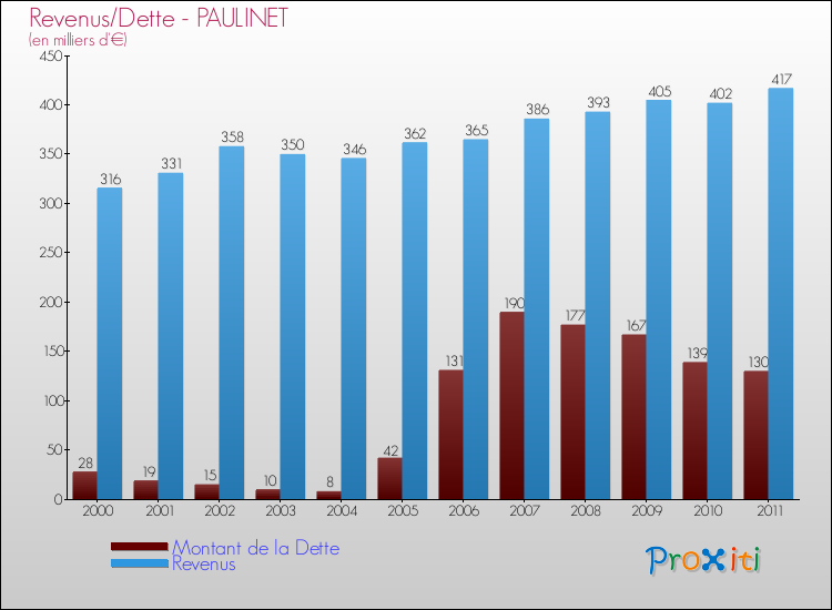 Evolution comparée de la dette et des revenus pour la commune de PAULINET de 2000 à 2011 Comparaison de la dette et des revenus pour PAULINET de 2000 à 2011
