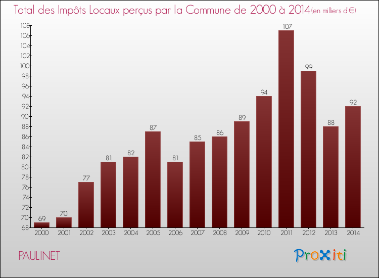 Evolution des Impôts Locaux pour la commune de PAULINET de 2000 à 2014 Evolution des Impôts Locaux pour PAULINET de 2000 à 2014