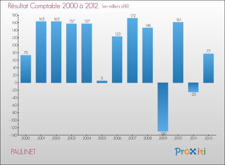 Evolution du résultat comptable pour la commune de PAULINET de 2000 à 2012 Evolution du résultat comptable pour PAULINET de 2000 à 2012