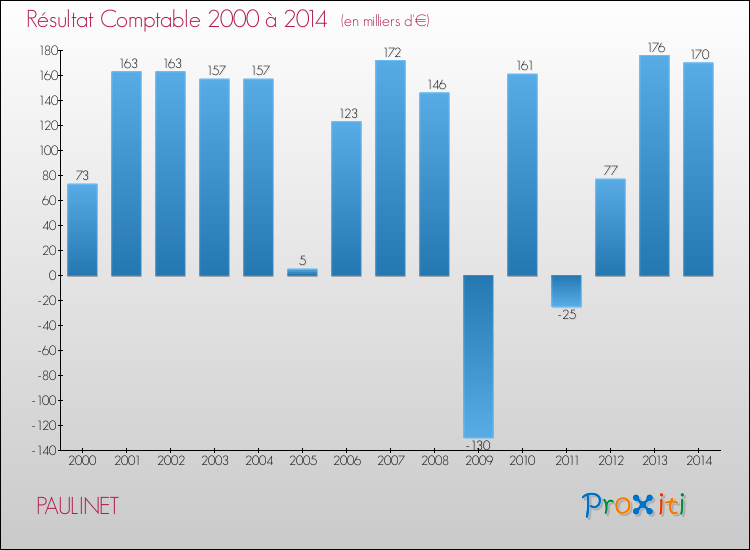 Evolution du résultat comptable pour la commune de PAULINET de 2000 à 2014 Evolution du résultat comptable pour PAULINET de 2000 à 2014