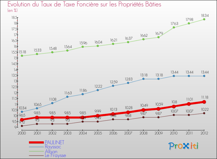 Evolution du taux de la taxe foncière sur le bati pour PAULINET et les communes proches de 2000 à 2012 Comparaison des taux de taxe foncière sur le bati pour PAULINET et les communes voisines de 2000 à 2012