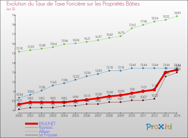 Evolution du taux de la taxe foncière sur le bati pour PAULINET et les communes proches de 2000 à 2014 Comparaison des taux de taxe foncière sur le bati pour PAULINET et les communes voisines de 2000 à 2014