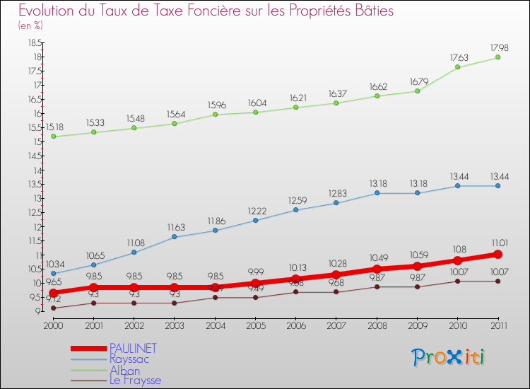 Evolution du taux de la taxe foncière sur le bati pour PAULINET et les communes proches Comparaison des taux de taxe foncière sur le bati pour PAULINET et les communes voisines