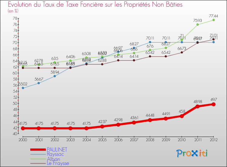 Evolution du taux de la taxe foncière sur les immeubles et terrains non batis pour PAULINET et les communes proches de 2000 à 2012 Comparaison des taux de la taxe foncière sur les immeubles et terrains non batis pour PAULINET et les communes voisines de 2000 à 2012