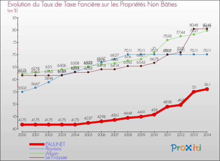 Evolution du taux de la taxe foncière sur les immeubles et terrains non batis pour PAULINET et les communes proches de 2000 à 2014 Comparaison des taux de la taxe foncière sur les immeubles et terrains non batis pour PAULINET et les communes voisines de 2000 à 2014