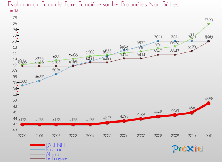 Evolution du taux de la taxe foncière sur les immeubles et terrains non batis pour PAULINET et les communes proches Comparaison des taux de la taxe foncière sur les immeubles et terrains non batis pour PAULINET et les communes voisines