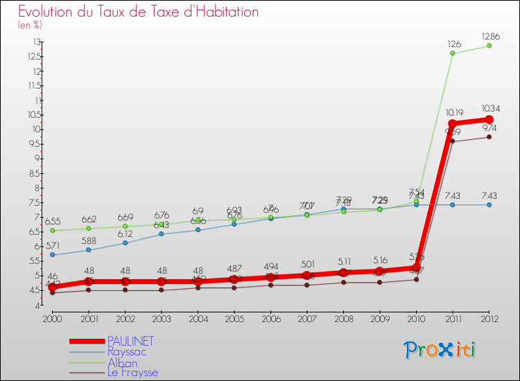 Evolution du taux de la taxe d'habitation pour PAULINET et les communes proches Comparaison des taux de la taxe d'habitation pour PAULINET et les communes voisines