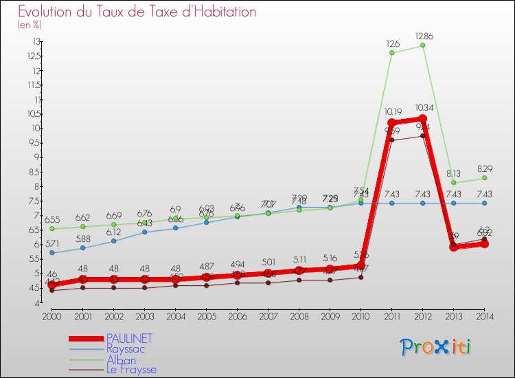 Evolution du taux de la taxe d'habitation pour PAULINET et les communes proches de 2000 à 2014 Comparaison des taux de la taxe d'habitation pour PAULINET et les communes voisines de 2000 à 2014