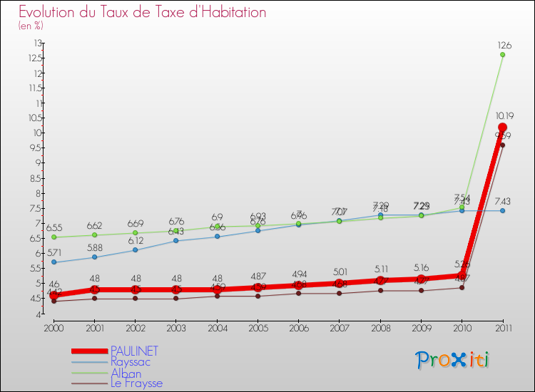 Evolution du taux de la taxe d'habitation pour PAULINET et les communes proches Comparaison des taux de la taxe d'habitation pour PAULINET et les communes voisines
