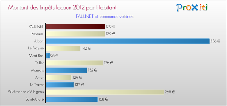 Montant des impôts locaux par Habitant pour PAULINET et les communes proches Comparaison des impôts locaux par habitant pour PAULINET et les communes voisines