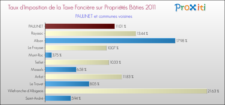 Taux d'imposition de la taxe foncière sur le bati 2011 pour PAULINET et les communes proches Comparaison des taux d'imposition de la taxe foncière sur le bati 2011 pour PAULINET et les communes voisines