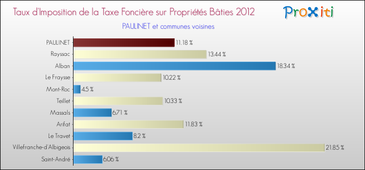 Taux d'imposition de la taxe foncière sur le bati 2012 pour PAULINET et les communes proches Comparaison des taux d'imposition de la taxe foncière sur le bati 2012 pour PAULINET et les communes voisines