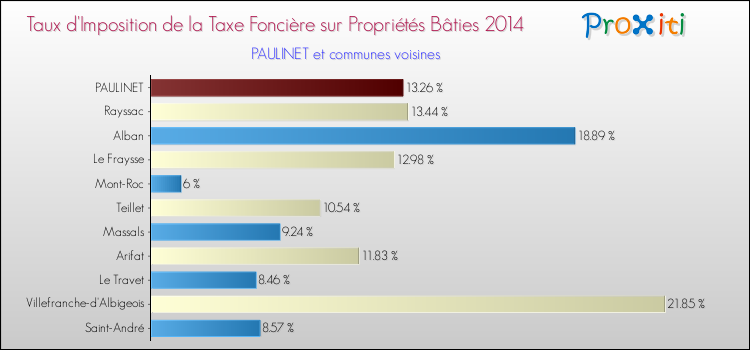 Taux d'imposition de la taxe foncière sur le bati 2014 pour PAULINET et les communes proches Comparaison des taux d'imposition de la taxe foncière sur le bati 2014 pour PAULINET et les communes voisines
