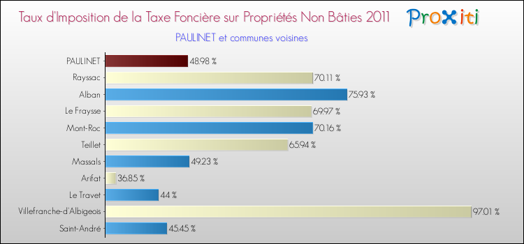 Taux d'imposition de la taxe foncière sur les immeubles et terrains non batis 2011 pour PAULINET et les communes proches Comparaison des taux d'imposition de la taxe foncière sur les immeubles et terrains non batis 2011 pour PAULINET et les communes voisines