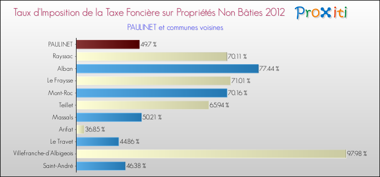 Taux d'imposition de la taxe foncière sur les immeubles et terrains non batis 2012 pour PAULINET et les communes proches Comparaison des taux d'imposition de la taxe foncière sur les immeubles et terrains non batis 2012 pour PAULINET et les communes voisines