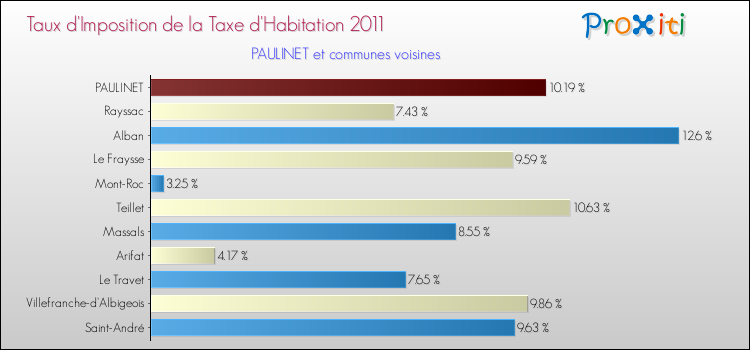 Taux d'imposition de la taxe d'habitation 2011 pour PAULINET et les communes proches Comparaison des taux d'imposition de la taxe d'habitation 2011 pour PAULINET et les communes voisines