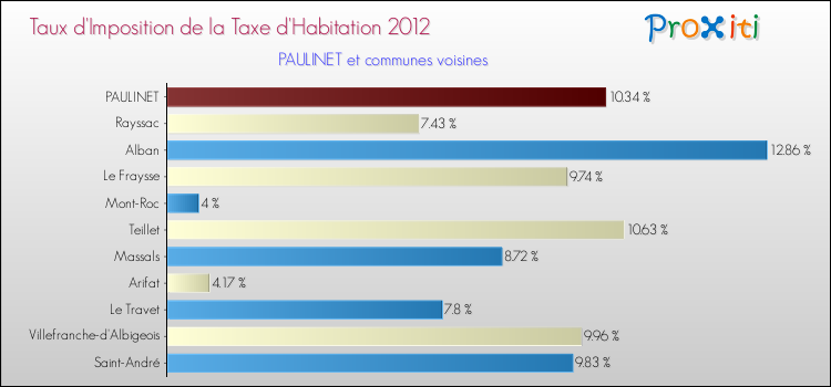 Taux d'imposition de la taxe d'habitation 2012 pour PAULINET et les communes proches Comparaison des taux d'imposition de la taxe d'habitation 2012 pour PAULINET et les communes voisines