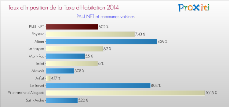 Taux d'imposition de la taxe d'habitation 2014 pour PAULINET et les communes proches Comparaison des taux d'imposition de la taxe d'habitation 2014 pour PAULINET et les communes voisines