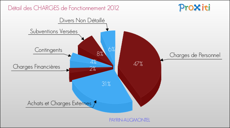 Décomposition des Charges de Fonctionnement 2012 de la commune de PAYRIN-AUGMONTEL Charges de Fonctionnement 2012 pour la commune de PAYRIN-AUGMONTEL