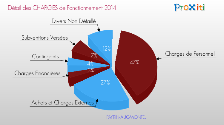 Décomposition des Charges de Fonctionnement 2014 de la commune de PAYRIN-AUGMONTEL Charges de Fonctionnement 2014 pour la commune de PAYRIN-AUGMONTEL