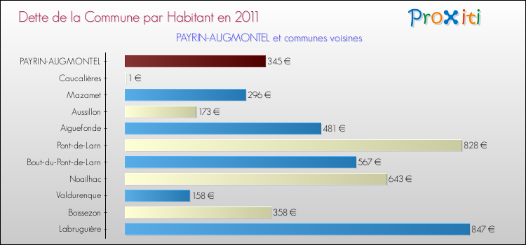 Dette par habitant de la commune en 2011 pour PAYRIN-AUGMONTEL et les communes proches Comparaison de la dette par habitant de la commune en 2011 pour PAYRIN-AUGMONTEL et les communes voisines
