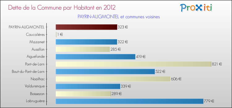 Dette par habitant de la commune en 2012 pour PAYRIN-AUGMONTEL et les communes proches Comparaison de la dette par habitant de la commune en 2012 pour PAYRIN-AUGMONTEL et les communes voisines