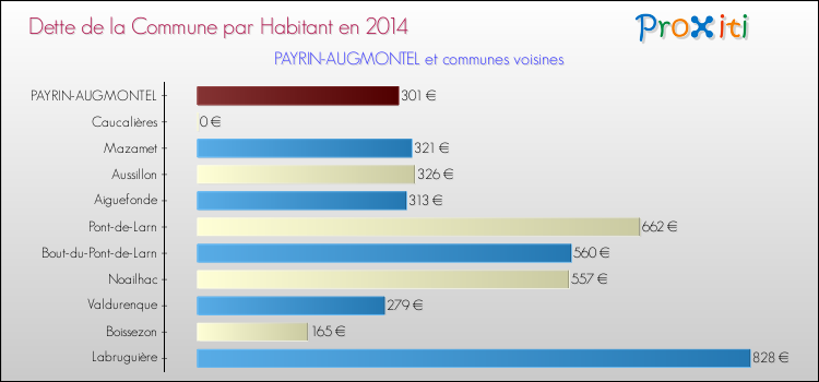 Dette par habitant de la commune en 2014 pour PAYRIN-AUGMONTEL et les communes proches Comparaison de la dette par habitant de la commune en 2014 pour PAYRIN-AUGMONTEL et les communes voisines