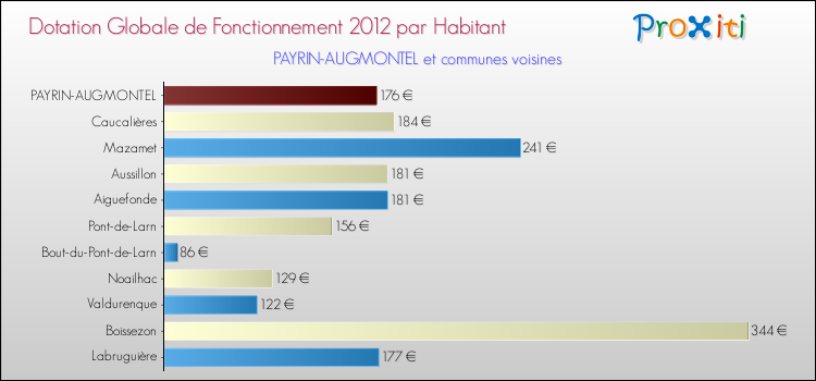 Montant des dotations globales de fonctionnement DGF par Habitant pour PAYRIN-AUGMONTEL et les communes proches Comparaison des des dotations globales de fonctionnement DGF par habitant pour PAYRIN-AUGMONTEL et les communes voisines
