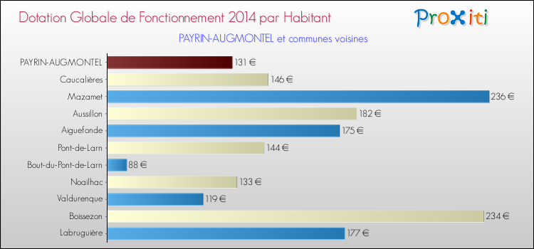 Montant des dotations globales de fonctionnement DGF par Habitant pour PAYRIN-AUGMONTEL et les communes proches en 2014. Comparaison des des dotations globales de fonctionnement DGF par habitant pour PAYRIN-AUGMONTEL et les communes voisines en 2014.
