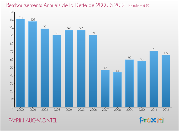 Evolution de l'annuité de la dette pour la commune de PAYRIN-AUGMONTEL de 2000 à 2012 Annuités de la dette pour PAYRIN-AUGMONTEL de 2000 à 2012