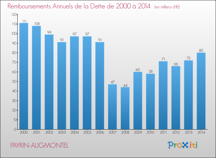 Evolution de l'annuité de la dette pour la commune de PAYRIN-AUGMONTEL de 2000 à 2014 Annuités de la dette pour PAYRIN-AUGMONTEL de 2000 à 2014