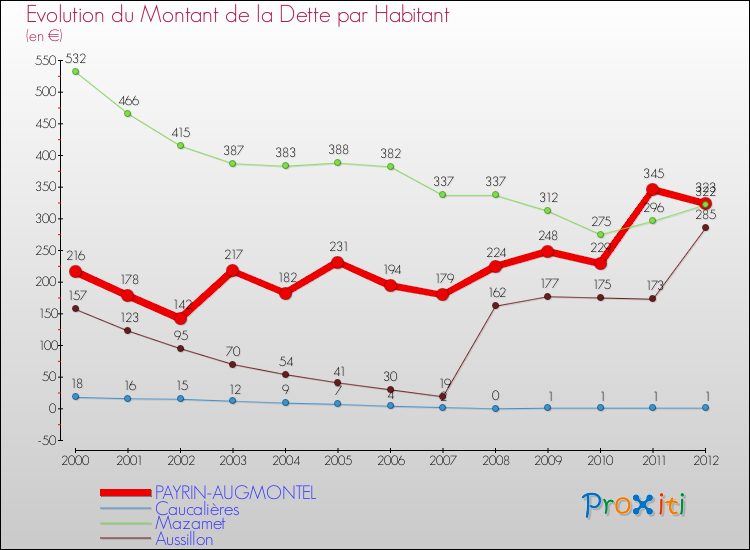 Evolution de la dette par habitant pour la commune de PAYRIN-AUGMONTEL et les communes proches de 2000 à 2012 Comparaison de la dette par habitant pour PAYRIN-AUGMONTEL et les communes voisines de 2000 à 2012