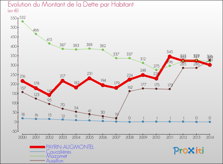 Evolution de la dette par habitant pour la commune de PAYRIN-AUGMONTEL et les communes proches de 2000 à 2014 Comparaison de la dette par habitant pour PAYRIN-AUGMONTEL et les communes voisines de 2000 à 2014