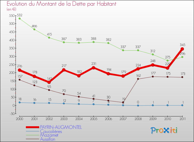 Evolution de la dette par habitant pour la commune de PAYRIN-AUGMONTEL et les communes proches Comparaison de la dette par habitant pour PAYRIN-AUGMONTEL et les communes voisines