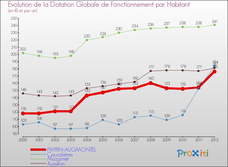 Evolution et montant de la dotation globale de fonctionnement par Habitant pour PAYRIN-AUGMONTEL et les communes proches Comparaison des dotations globales de fonctionnement par habitant pour PAYRIN-AUGMONTEL et les communes voisines