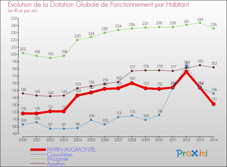 Evolution et montant de la dotation globale de fonctionnement par Habitant pour PAYRIN-AUGMONTEL et les communes proches de 2000 à 2014. Comparaison des dotations globales de fonctionnement par habitant pour PAYRIN-AUGMONTEL et les communes voisines de 2000 à 2014.