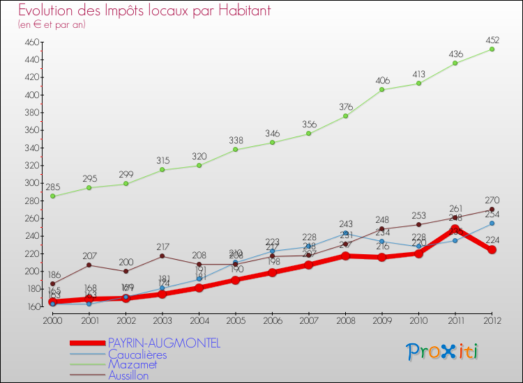 Evolution et montant des impôts locaux par Habitant pour PAYRIN-AUGMONTEL et les communes proches Comparaison des impôts locaux par habitant pour PAYRIN-AUGMONTEL et les communes voisines