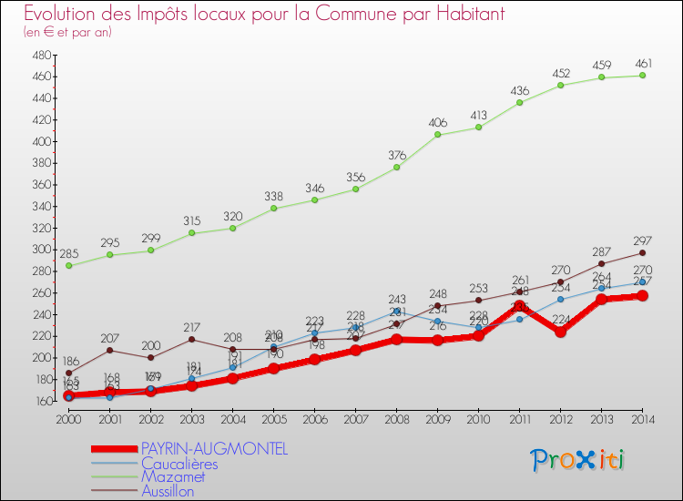 Evolution et montant des impôts locaux par Habitant pour PAYRIN-AUGMONTEL et les communes proches de 2000 à 2014 Comparaison des impôts locaux par habitant pour PAYRIN-AUGMONTEL et les communes voisines de 2000 à 2014