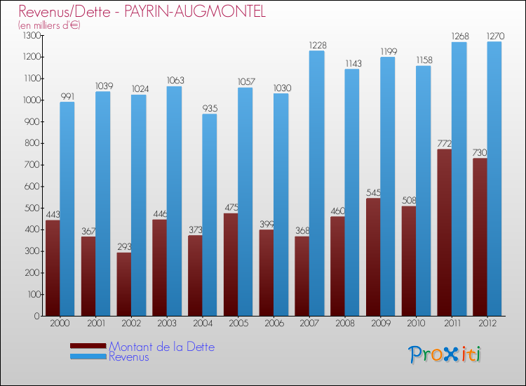 Evolution comparée de la dette et des revenus pour la commune de PAYRIN-AUGMONTEL de 2000 à 2012 Comparaison de la dette et des revenus pour PAYRIN-AUGMONTEL de 2000 à 2012