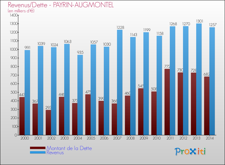 Evolution comparée de la dette et des revenus pour la commune de PAYRIN-AUGMONTEL de 2000 à 2014 Comparaison de la dette et des revenus pour PAYRIN-AUGMONTEL de 2000 à 2014