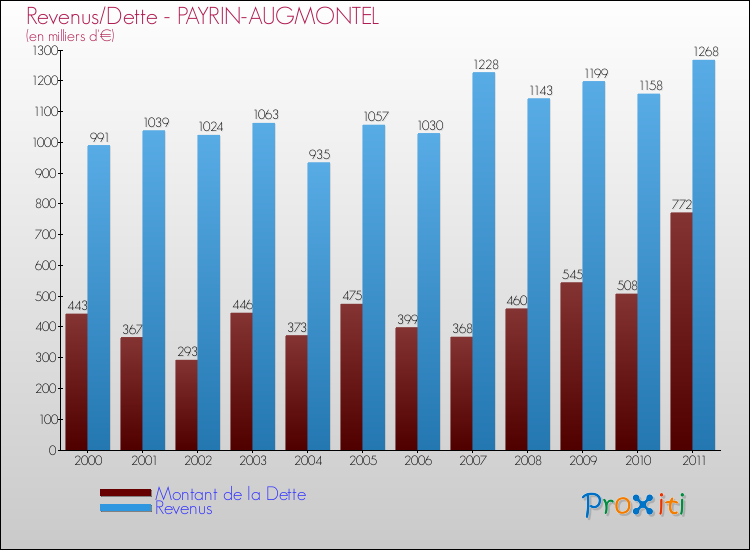 Evolution comparée de la dette et des revenus pour la commune de PAYRIN-AUGMONTEL de 2000 à 2011 Comparaison de la dette et des revenus pour PAYRIN-AUGMONTEL de 2000 à 2011