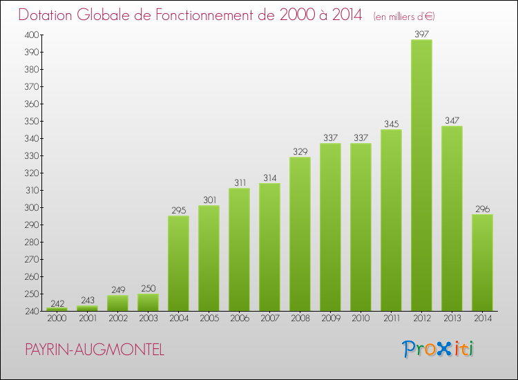 Evolution du montant de la Dotation Globale de Fonctionnement pour la commune de PAYRIN-AUGMONTEL de 2000 à 2014 Evolution du montant de la Dotation Globale de Fonctionnement pour PAYRIN-AUGMONTEL de 2000 à 2014